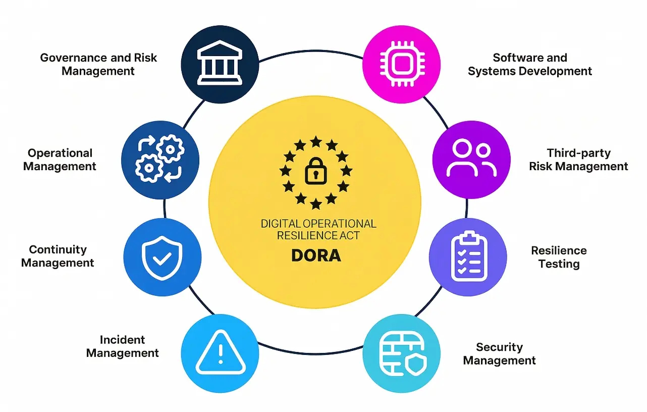 DORA Implementation Toolkits package
