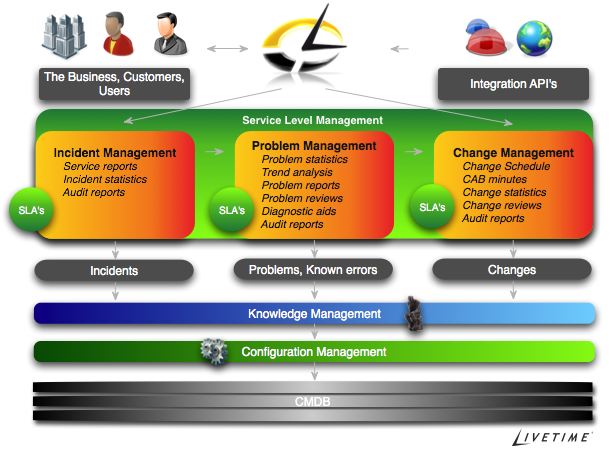 IT Service Management Toolkits