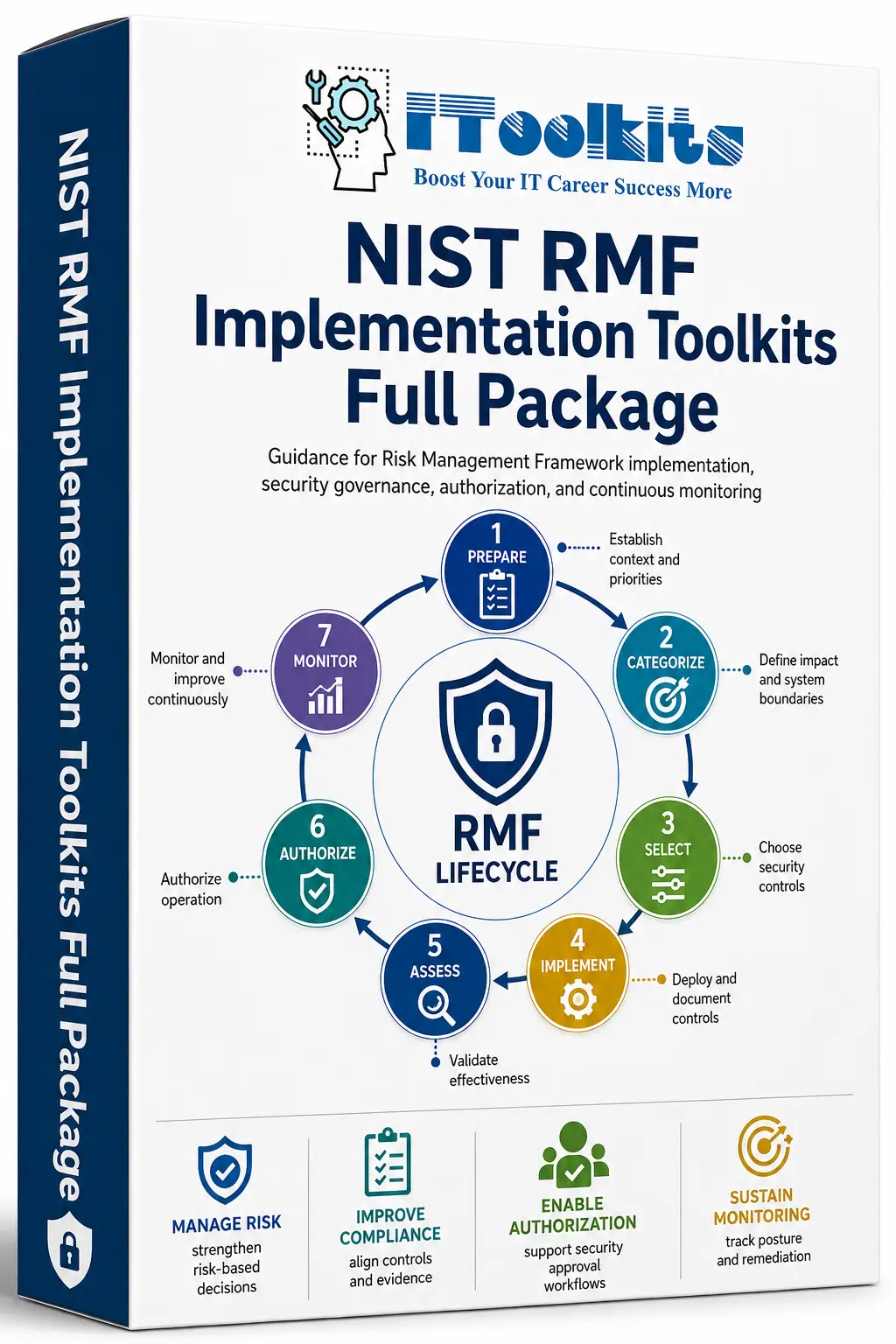 NIST RMF Implementation Toolkits